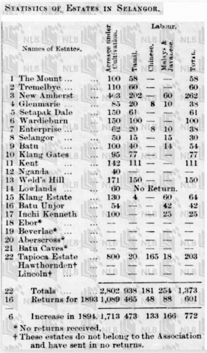 Statisik sebahagian ladang-ladang di Selangor, 1894