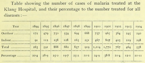 Statistik kemasukan pesakit malaria di Hospital Klang, 1894-1904