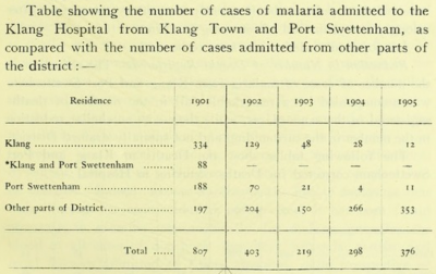 Statistik kemasukan pesakit malaria di Hospital Klang, 1901-1904